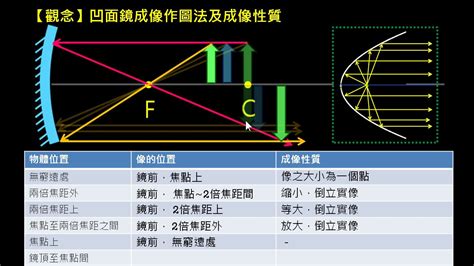 凸凹面鏡|凹面鏡成像:具體原理,特點,用途,成像規律,實際套用,形。